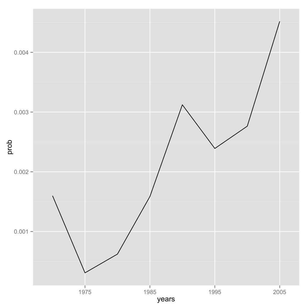 five-year Five-year mean