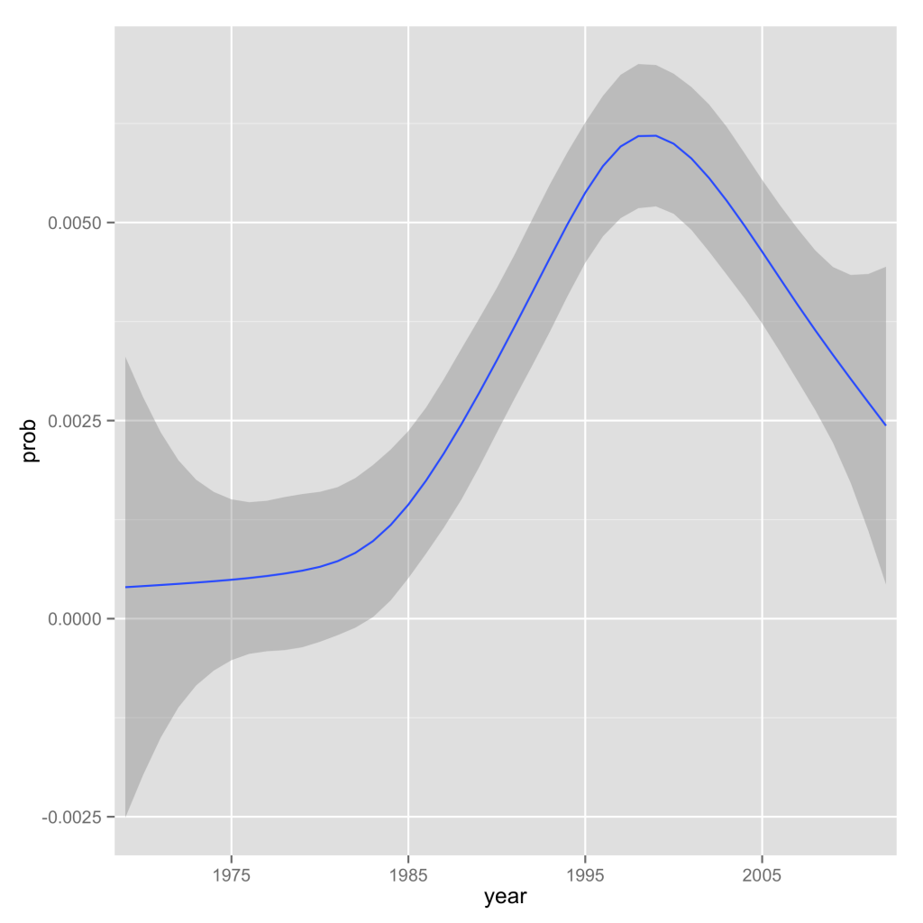 Graph of Change over Time in "Queer Theory" Topic from Theory Journals Graph of Change over Time in "Queer Theory" Topic from Theory Journals