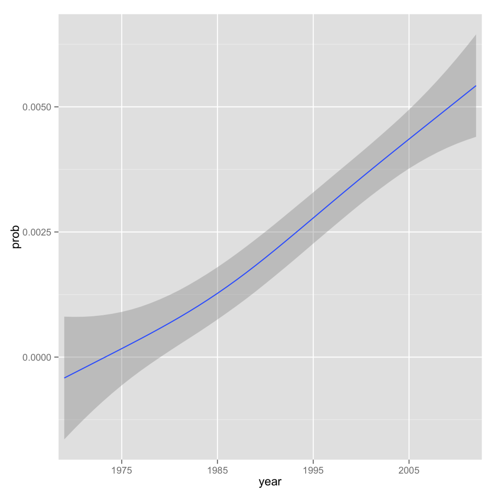 Postcolonial Topics over Time in Theory Journals Postcolonial Topics over Time in Theory Journals