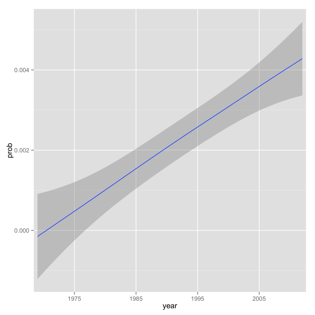 Islamic Topics over Time in Theory Journals Islamic Topics over Time in Theory Journals