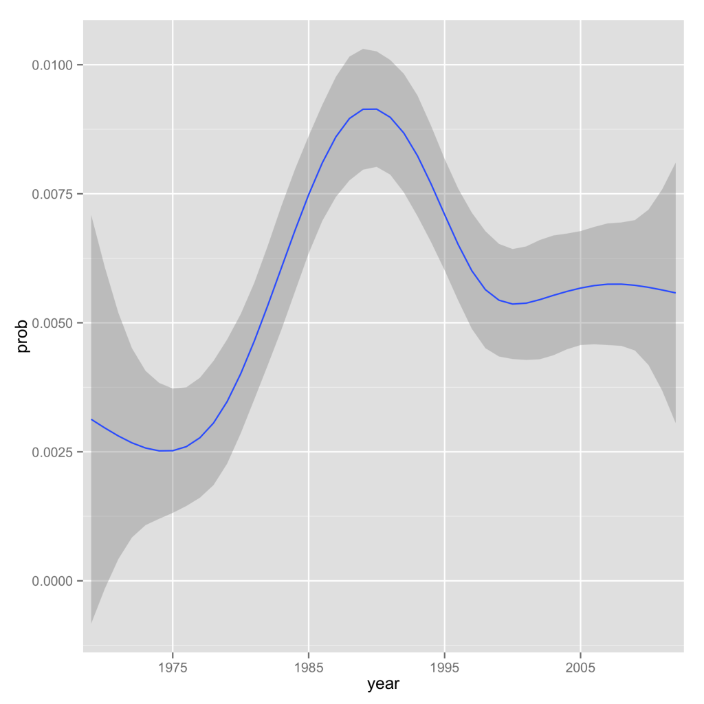 Communist Theory Topics over Time in Theory Journals Communist Theory Topics over Time in Theory Journals